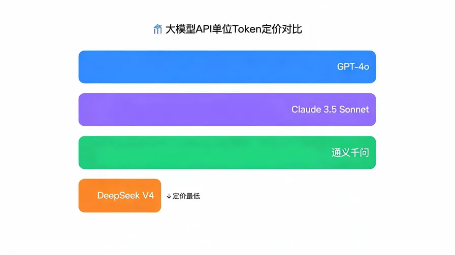 主流大模型 API 定价对比横向柱状图，DeepSeek V4 对标 GPT-4o / Claude 3.5 Sonnet / 通义千问，单位 token 价格