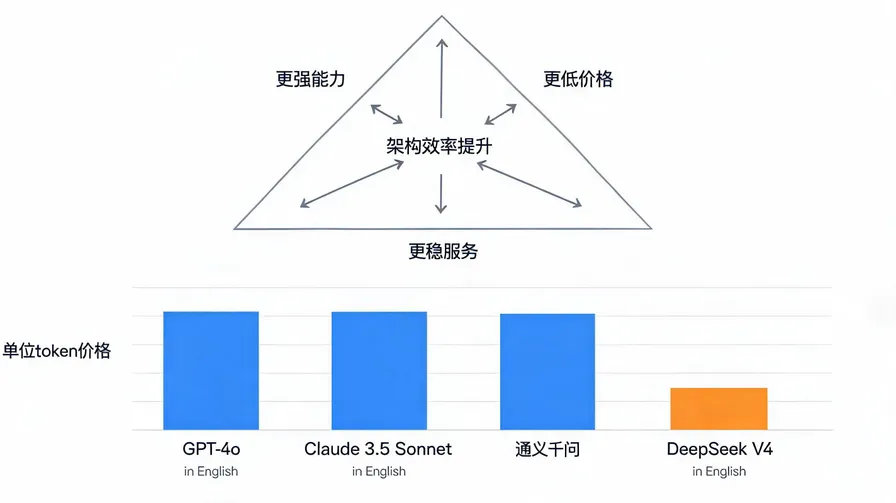 不可能三角框架图，三个顶点分别标注"更强能力""更低价格""更稳服务"，中心箭头指向"架构效率提升"，形成破局路径