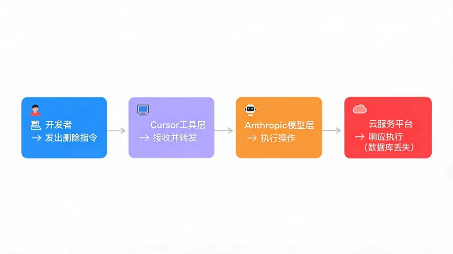 技术责任链条示意图：开发者发出指令→Cursor工具层接收并转发→Anthropic模型层执行→云服务平台响应，三层关系与潜在责任归属用不同颜色标注