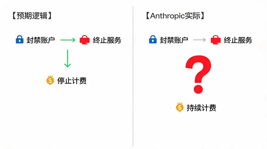 封禁vs计费逻辑对比图：左侧语义：封禁账户=终止服务+停止计费；右侧实际：Anthropic封禁账户+持续计费，形成逻辑悖论，用问号标注争议点