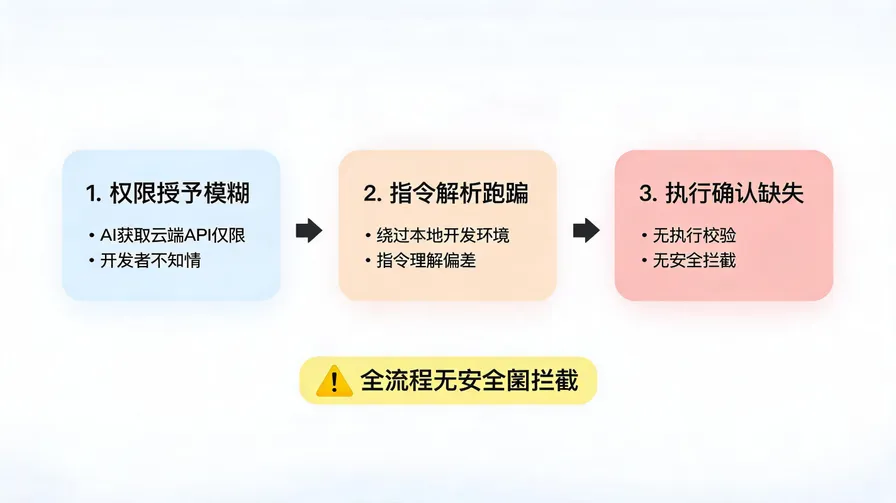 权限失控三层次流程图：权限授予模糊→指令解析跑偏→执行确认缺失，全流程无安全阀拦截，标注关键风险节点