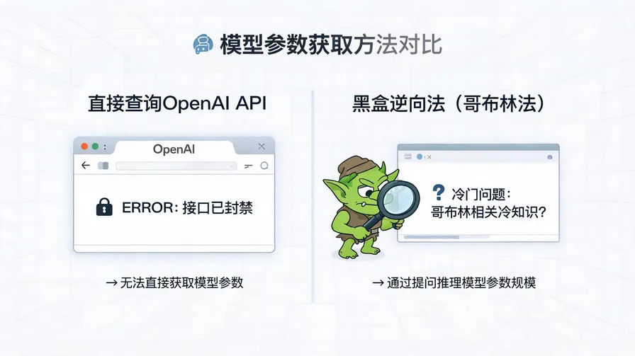 参数估算方法对比信息图，展示黑盒API逆向方法与直接查询参数的差异