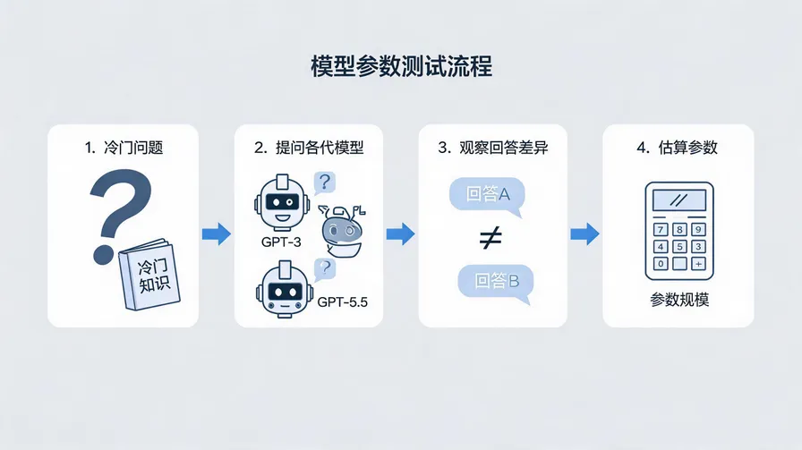 测试流程示意图，展示"冷门问题→提问各代模型→观察回答差异→估算参数"的流程