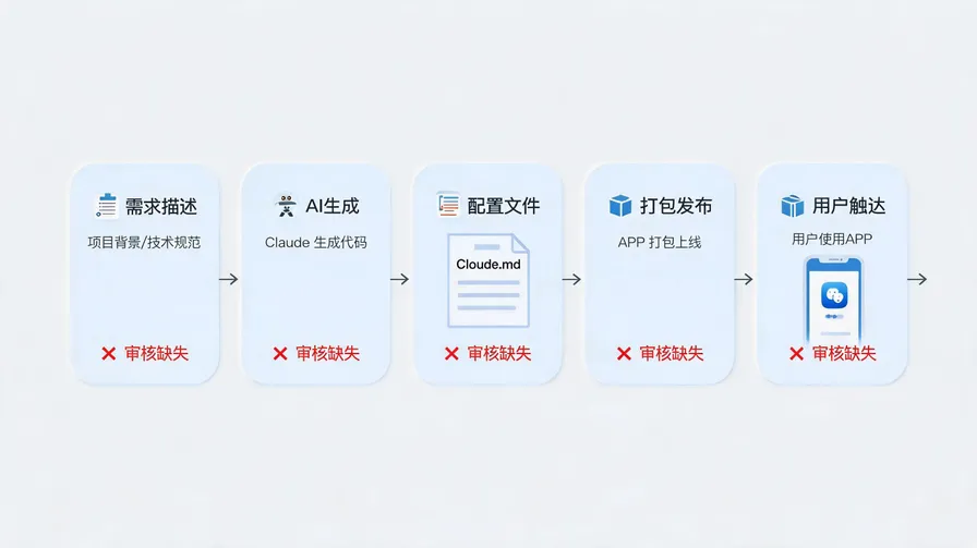 AI辅助开发供应链风险示意图，展示从需求描述→AI生成→配置文件→打包发布→用户触达的完整流程，突出各环节审核缺失的盲区